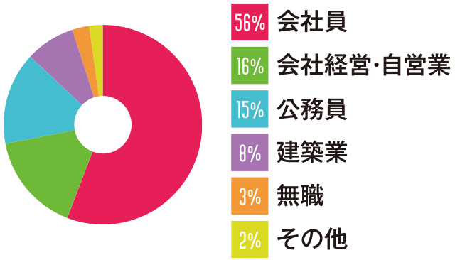 「会社員」（56％）