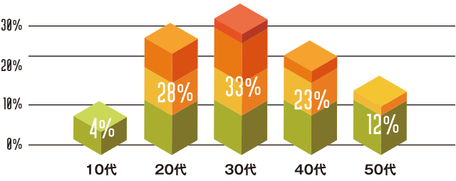 「30代」（33％）